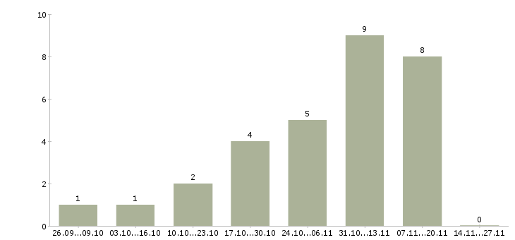 Работа специалист по кредитным услугам в Тюмени - Число вакансий в Тюмени по специальности специалист по кредитным услугам за 2 месяца