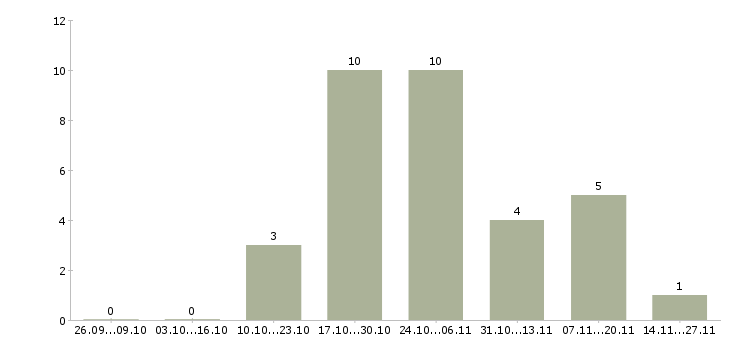 Работа технолог собственного производства в Тюмени - Число вакансий в Тюмени по специальности технолог собственного производства за 2 месяца