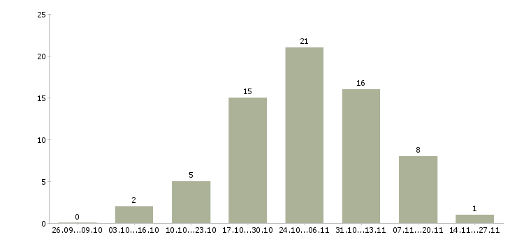 Работа ведущий менеджер по обучению в Ульяновске - Число вакансий в Ульяновске по специальности ведущий менеджер по обучению за 2 месяца