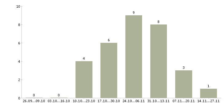 Работа продавец дневные смены в Ульяновске - Число вакансий в Ульяновске по специальности продавец дневные смены за 2 месяца