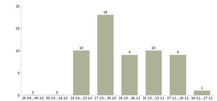 Работа главный специалист по контролю качества в Хабаровске - Число вакансий в Хабаровске по специальности главный специалист по контролю качества за 2 месяца