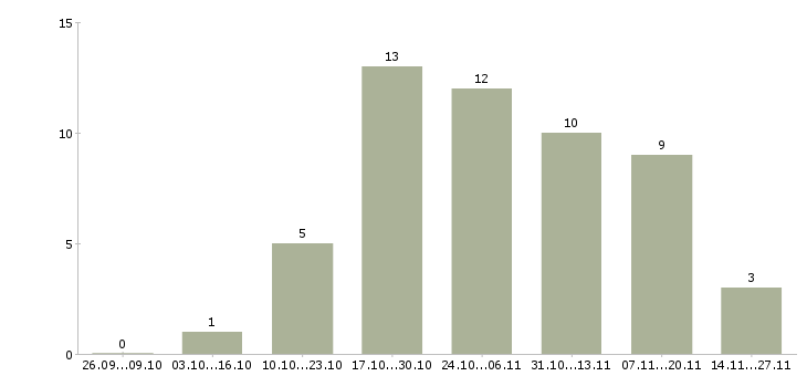 Работа оператор консультант на телефоне в Ярославле - Число вакансий в Ярославле по специальности оператор консультант на телефоне за 2 месяца