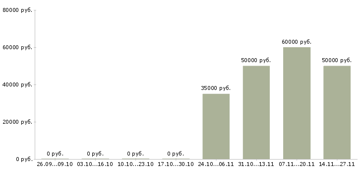 Вакансии агент по жилой недвижимости в Краснодаре - Медиана зарплат агент по жилой недвижимости в Краснодаре за 2 месяца