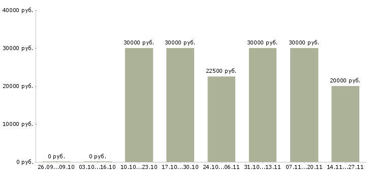 Вакансии администратор сайта в интернет магазин Башкортостан - Медиана зарплат администратор сайта в интернет магазин Башкортостан за 2 месяца