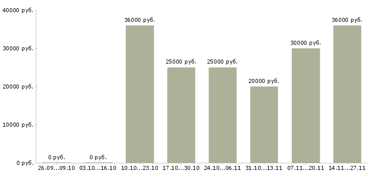 Вакансии активный помощник руководителя в Пятигорске - Медиана зарплат активный помощник руководителя в Пятигорске за 2 месяца