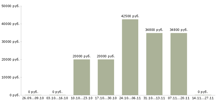 Вакансии ведущий инженер по согласованиям в Новосибирске - Медиана зарплат ведущий инженер по согласованиям в Новосибирске за 2 месяца