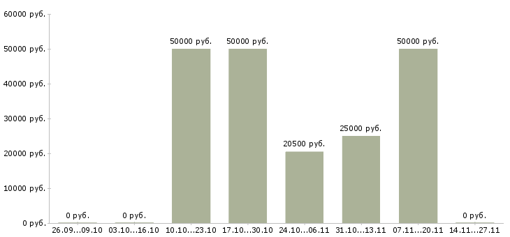 Вакансии заместитель руководителя магазина Башкортостан - Медиана зарплат заместитель руководителя магазина Башкортостан за 2 месяца