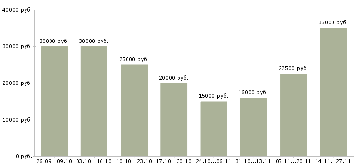 Вакансии зарабатываем дома удаленная работа в Пензе - Медиана зарплат зарабатываем дома удаленная работа в Пензе за 2 месяца