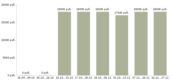 Вакансии кассир в магазин одной цены в Ярославле - Медиана зарплат кассир в магазин одной цены в Ярославле за 2 месяца