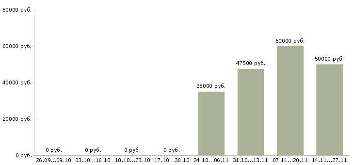 Вакансии клиентский менеджер по зарплатным проектам в Москве - Медиана зарплат клиентский менеджер по зарплатным проектам в Москве за 2 месяца