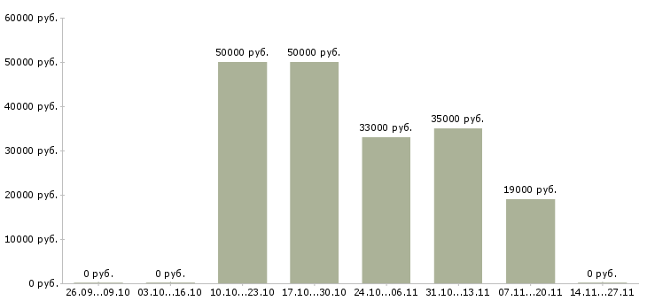 Вакансии комплектовщики на склад продуктов Башкортостан - Медиана зарплат комплектовщики на склад продуктов Башкортостан за 2 месяца