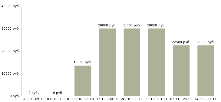 Вакансии консультант по работе с документами в Тюмени - Медиана зарплат консультант по работе с документами в Тюмени за 2 месяца