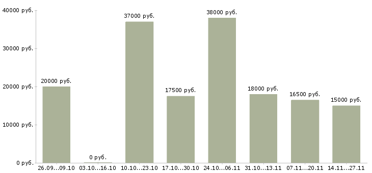 Вакансии консультант совмещение Удмуртия - Медиана зарплат консультант совмещение Удмуртия за 2 месяца