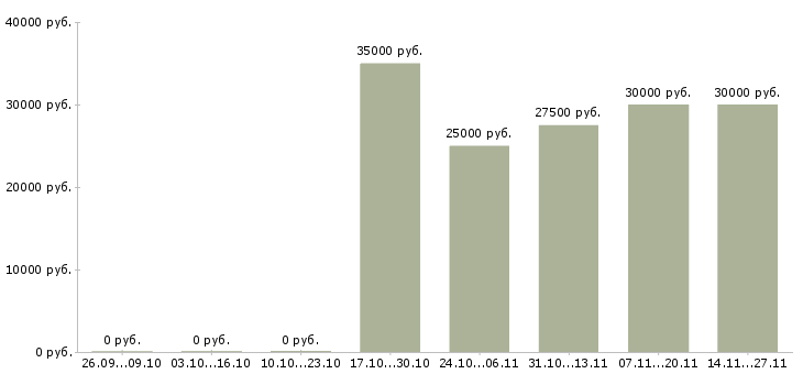 Вакансии менеджер группы продаж по телефону в Хабаровске - Медиана зарплат менеджер группы продаж по телефону в Хабаровске за 2 месяца