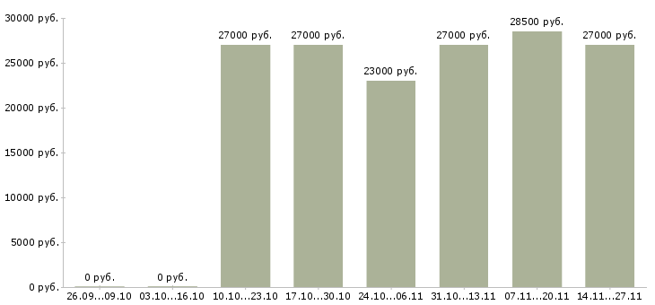 Вакансии менеджер оператор на телефон в Новокузнецке - Медиана зарплат менеджер оператор на телефон в Новокузнецке за 2 месяца