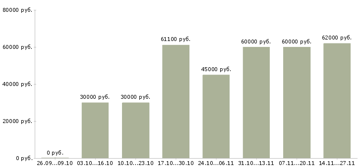 Вакансии менеджер отдела клининга в Москве - Медиана зарплат менеджер отдела клининга в Москве за 2 месяца