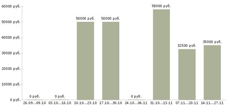 Вакансии менеджер по бюджетированию в Краснодаре - Медиана зарплат менеджер по бюджетированию в Краснодаре за 2 месяца