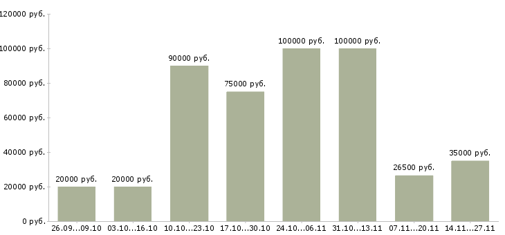 Вакансии менеджер по ведению ключевых клиентов в Липецке - Медиана зарплат менеджер по ведению ключевых клиентов в Липецке за 2 месяца