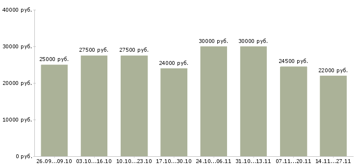 Вакансии менеджер по интернет продвижению в Курске - Медиана зарплат менеджер по интернет продвижению в Курске за 2 месяца
