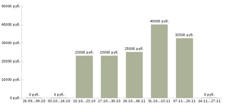 Вакансии менеджер по клиентским проектам в Ставрополе - Медиана зарплат менеджер по клиентским проектам в Ставрополе за 2 месяца