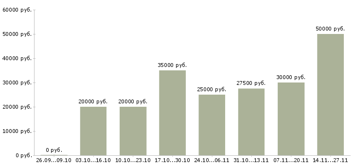 Вакансии менеджер по клиентским проектам в Ярославле - Медиана зарплат менеджер по клиентским проектам в Ярославле за 2 месяца