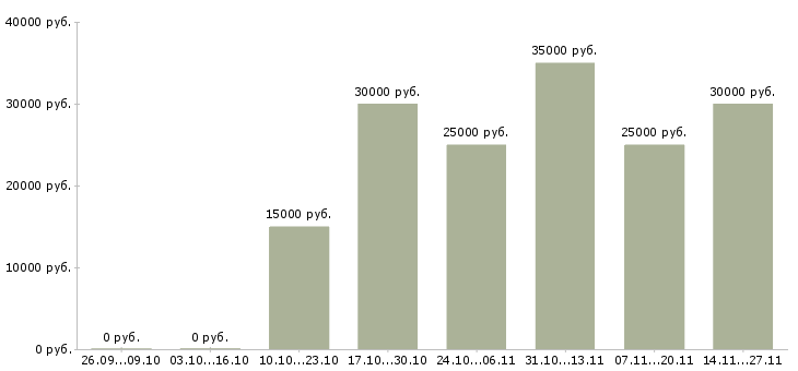 Вакансии менеджер по клиентскому сопровождению в Новокузнецке - Медиана зарплат менеджер по клиентскому сопровождению в Новокузнецке за 2 месяца