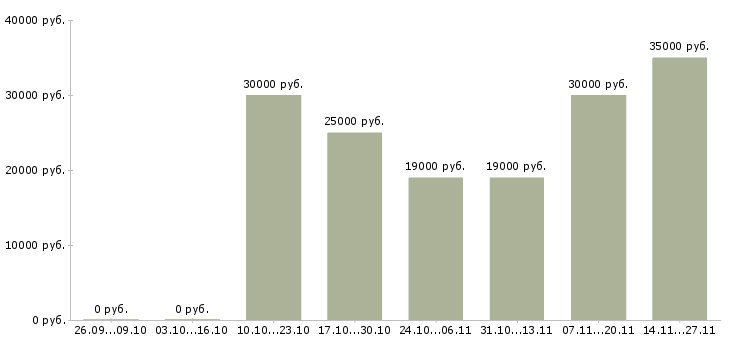 Вакансии менеджер по клиентскому сопровождению в Оренбурге - Медиана зарплат менеджер по клиентскому сопровождению в Оренбурге за 2 месяца