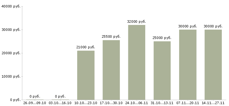 Вакансии менеджер по консультированию клиентов в Обнинске - Медиана зарплат менеджер по консультированию клиентов в Обнинске за 2 месяца