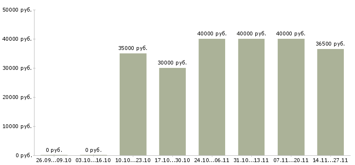 Вакансии менеджер по обслуживанию юридических лиц в Казани - Медиана зарплат менеджер по обслуживанию юридических лиц в Казани за 2 месяца