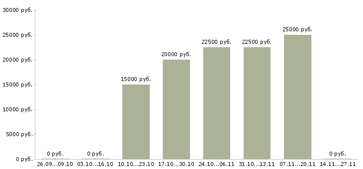 Вакансии менеджер по оперативной работе в Вологде - Медиана зарплат менеджер по оперативной работе в Вологде за 2 месяца