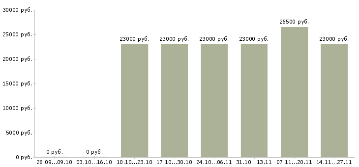 Вакансии менеджер по оперативной работе в Костроме - Медиана зарплат менеджер по оперативной работе в Костроме за 2 месяца