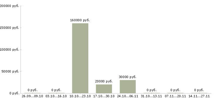 Вакансии менеджер по организации презентаций в Белгороде - Медиана зарплат менеджер по организации презентаций в Белгороде за 2 месяца