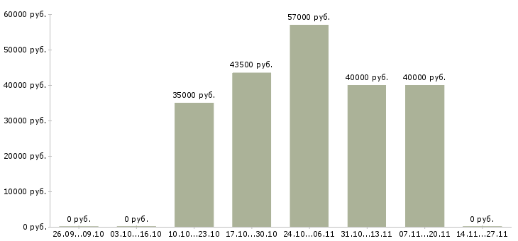 Вакансии менеджер по организации презентаций в Подольске - Медиана зарплат менеджер по организации презентаций в Подольске за 2 месяца
