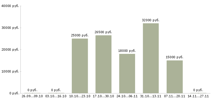 Вакансии менеджер по подбору клиентов Набережные челны - Медиана зарплат менеджер по подбору клиентов Набережные челны за 2 месяца