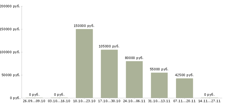 Вакансии менеджер по поиску коммерческой недвижимости в Екатеринбурге - Медиана зарплат менеджер по поиску коммерческой недвижимости в Екатеринбурге за 2 месяца