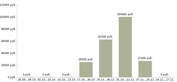 Вакансии менеджер по привлечению партнеров в Сургуте - Медиана зарплат менеджер по привлечению партнеров в Сургуте за 2 месяца