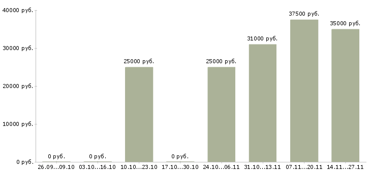 Вакансии менеджер по продажам и обслуживанию в Новороссийске - Медиана зарплат менеджер по продажам и обслуживанию в Новороссийске за 2 месяца