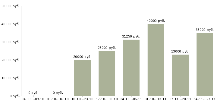 Вакансии менеджер по продажам и обслуживанию в Саранске - Медиана зарплат менеджер по продажам и обслуживанию в Саранске за 2 месяца