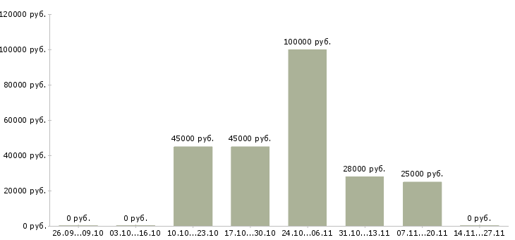 Вакансии менеджер по продажам ключевым клиентам в Курске - Медиана зарплат менеджер по продажам ключевым клиентам в Курске за 2 месяца