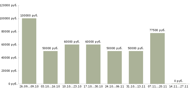 Вакансии менеджер по продажам курьерских услуг в Москве - Медиана зарплат менеджер по продажам курьерских услуг в Москве за 2 месяца