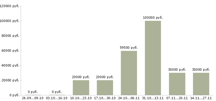 Вакансии менеджер по продажам услуг b2b в Перми - Медиана зарплат менеджер по продажам услуг b2b в Перми за 2 месяца