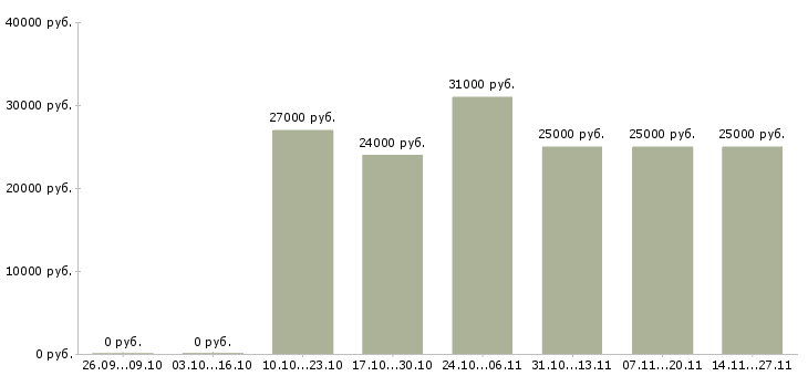 Вакансии менеджер по продажам федеральная компания в Архангельске - Медиана зарплат менеджер по продажам федеральная компания в Архангельске за 2 месяца