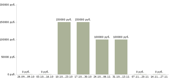 Вакансии менеджер по продажам элитной недвижимости в Оренбурге - Медиана зарплат менеджер по продажам элитной недвижимости в Оренбурге за 2 месяца