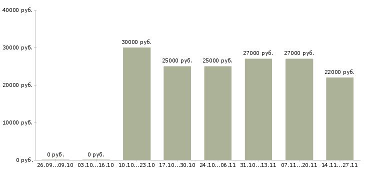 Вакансии менеджер по продвижению в интернете в Ижевске - Медиана зарплат менеджер по продвижению в интернете в Ижевске за 2 месяца