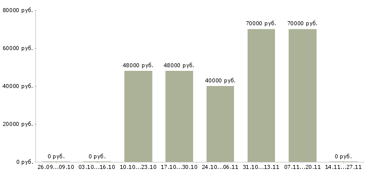 Вакансии менеджер по развитию бренда в Химках - Медиана зарплат менеджер по развитию бренда в Химках за 2 месяца