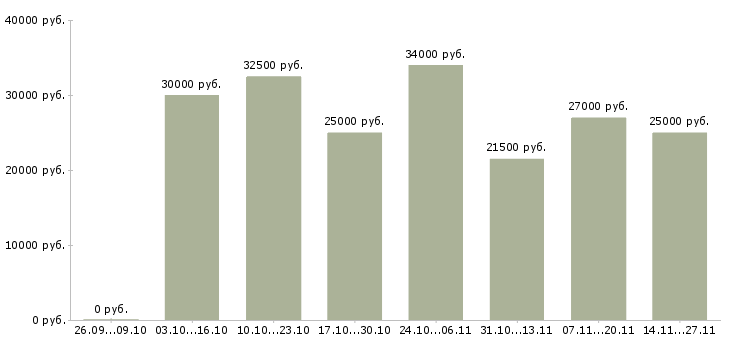 Вакансии менеджер по развитию и привлечению Набережные челны - Медиана зарплат менеджер по развитию и привлечению Набережные челны за 2 месяца