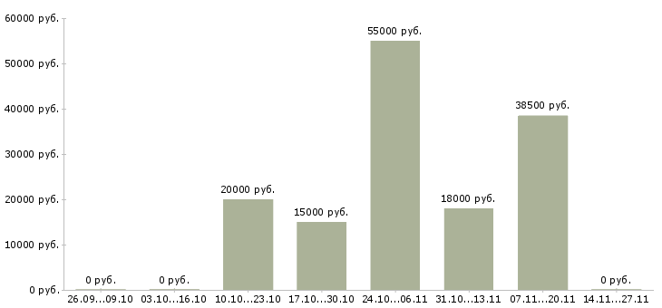 Вакансии менеджер по развитию и привлечению в Оренбурге - Медиана зарплат менеджер по развитию и привлечению в Оренбурге за 2 месяца
