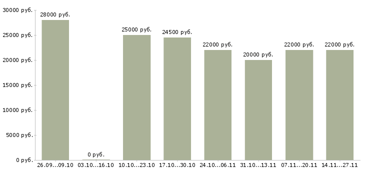 Вакансии менеджер по развитию удаленно в Рязани - Медиана зарплат менеджер по развитию удаленно в Рязани за 2 месяца