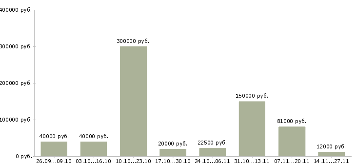 Вакансии менеджер с экономическим образованием Чувашия - Медиана зарплат менеджер с экономическим образованием Чувашия за 2 месяца