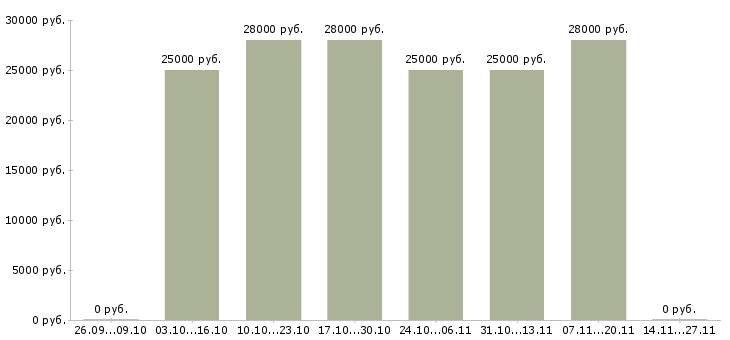 Вакансии ответственный сотрудник в офис в Балаково - Медиана зарплат ответственный сотрудник в офис в Балаково за 2 месяца